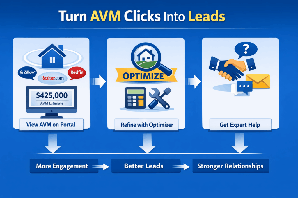 AVMs to clicks